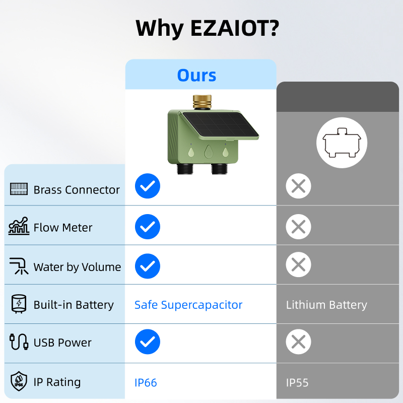 WiFi Su Zamanlayıcısı 2 Bölgel - Smart Garden Kitchen incelemesi ve fiyatı
